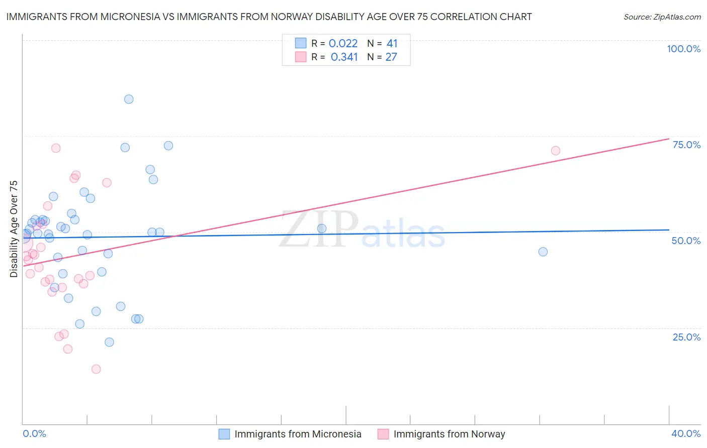 Immigrants from Micronesia vs Immigrants from Norway Disability Age Over 75