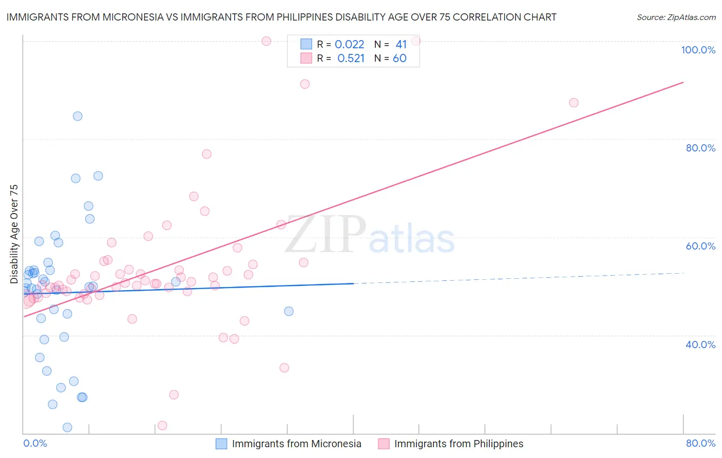 Immigrants from Micronesia vs Immigrants from Philippines Disability Age Over 75