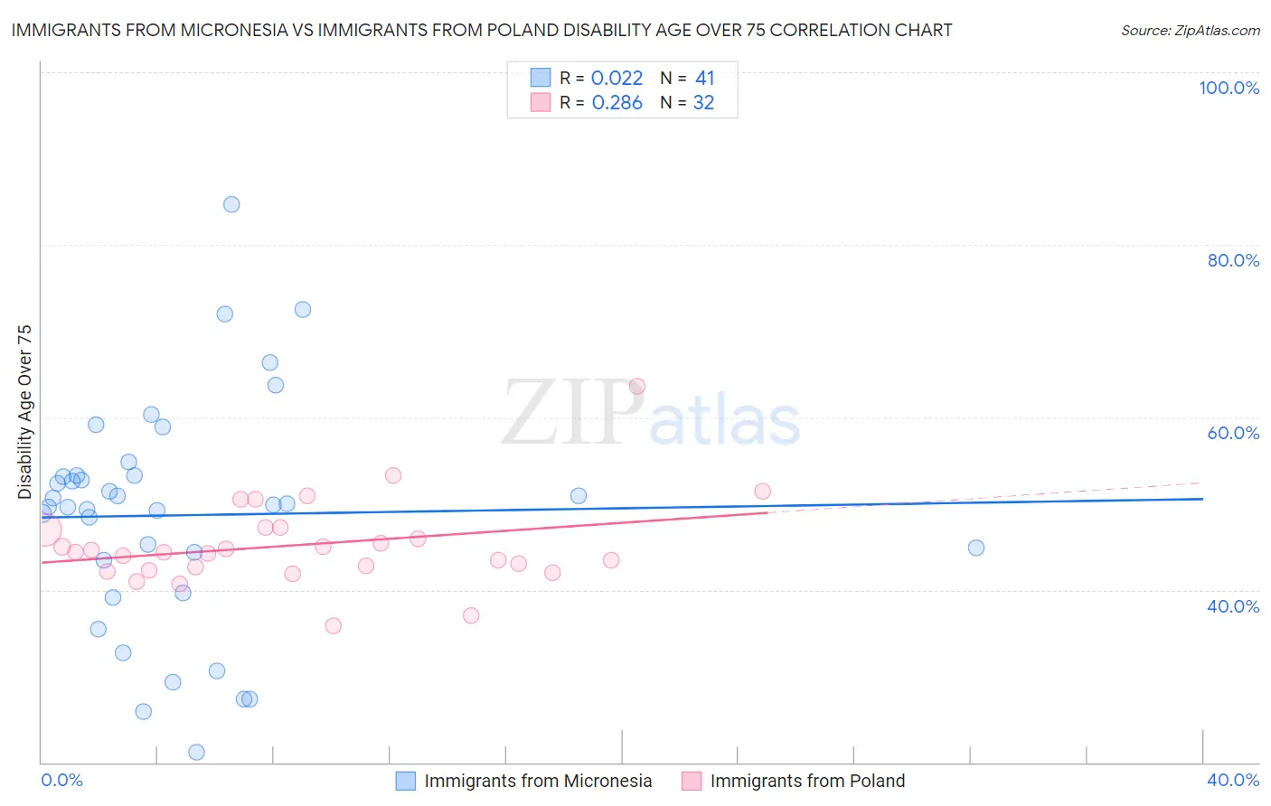 Immigrants from Micronesia vs Immigrants from Poland Disability Age Over 75