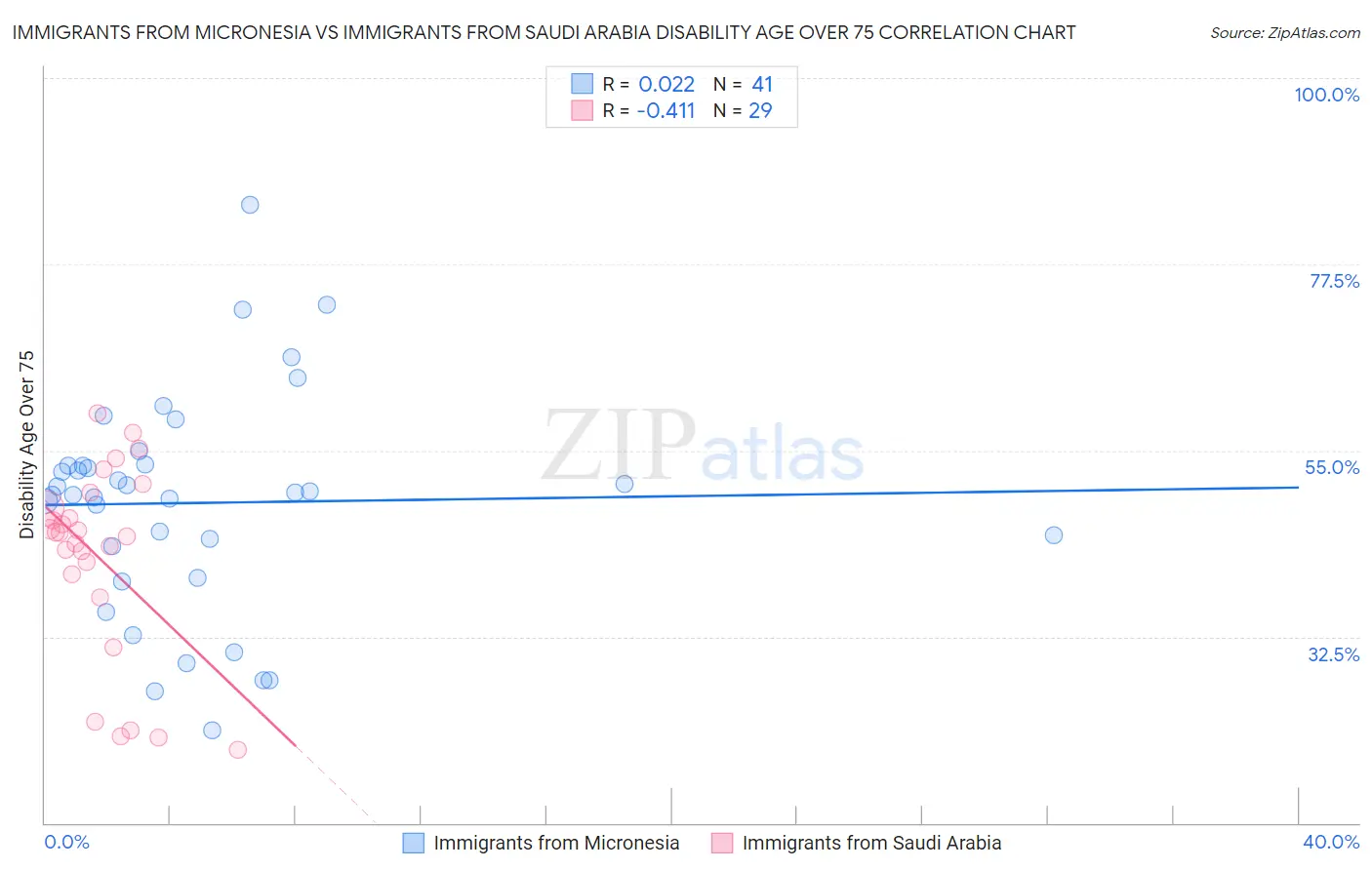 Immigrants from Micronesia vs Immigrants from Saudi Arabia Disability Age Over 75