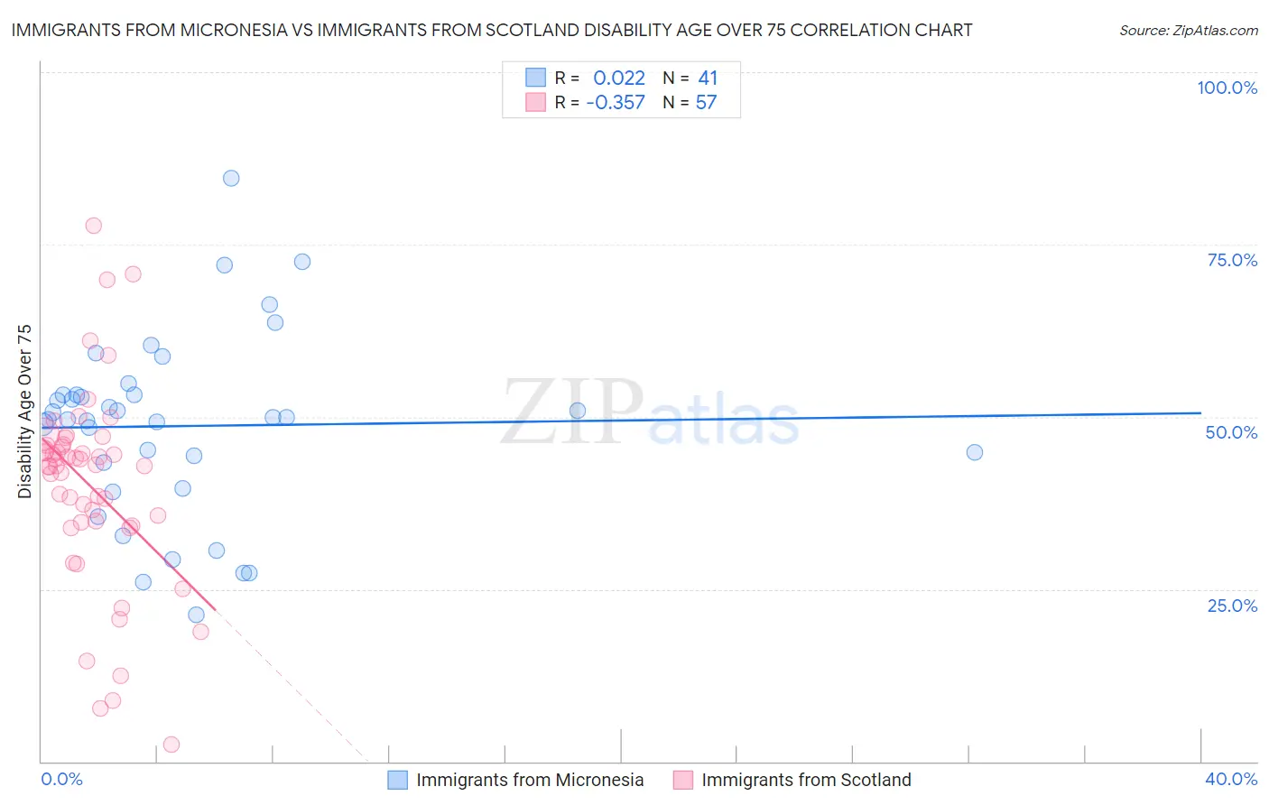 Immigrants from Micronesia vs Immigrants from Scotland Disability Age Over 75