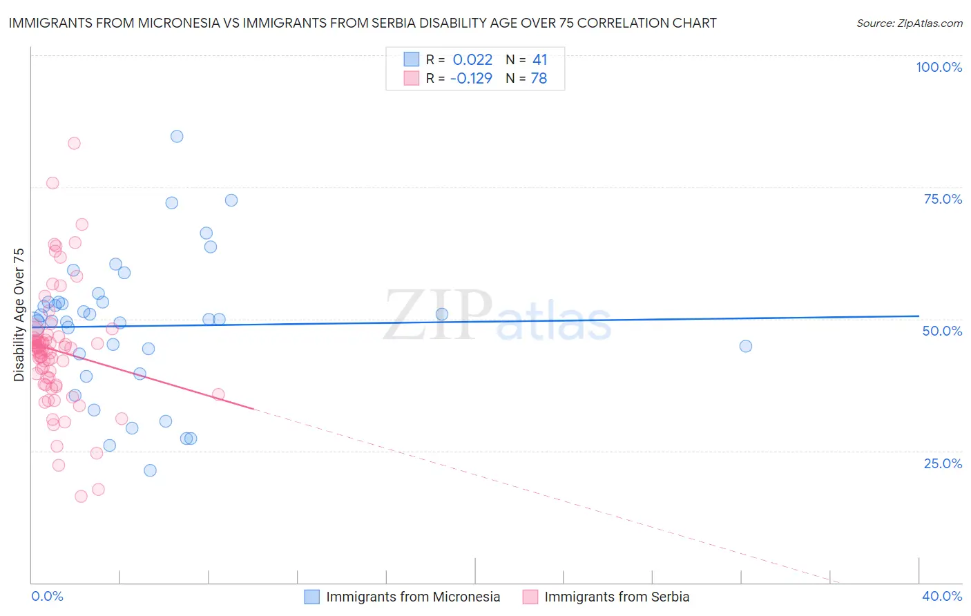 Immigrants from Micronesia vs Immigrants from Serbia Disability Age Over 75