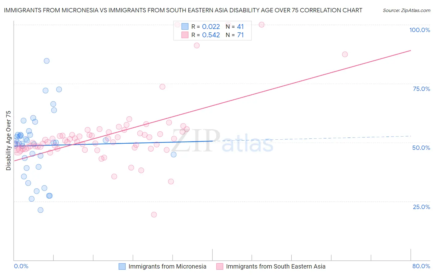 Immigrants from Micronesia vs Immigrants from South Eastern Asia Disability Age Over 75
