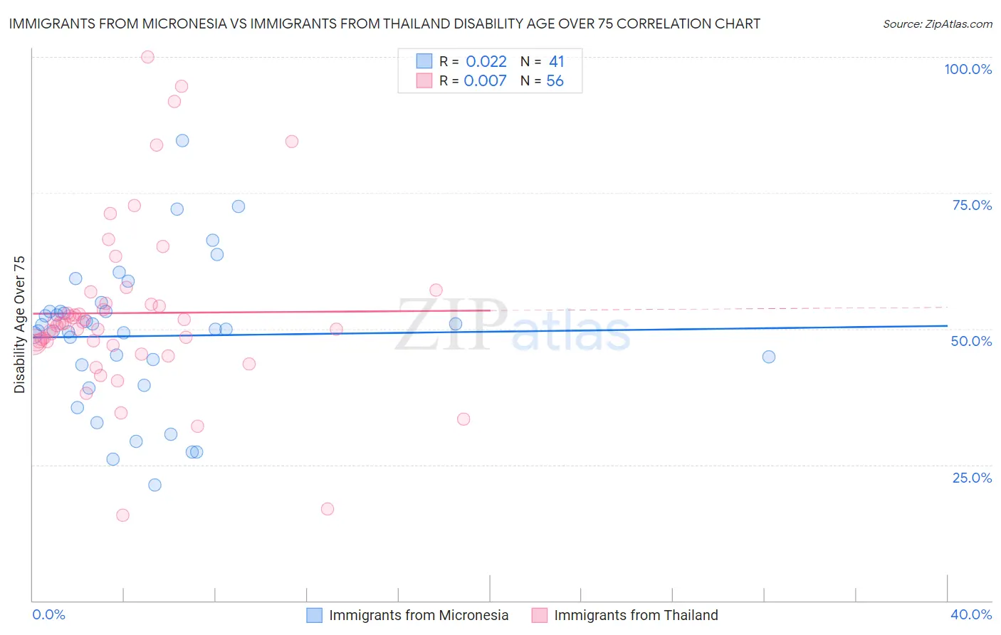 Immigrants from Micronesia vs Immigrants from Thailand Disability Age Over 75