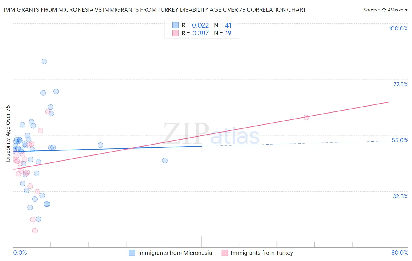 Immigrants from Micronesia vs Immigrants from Turkey Disability Age Over 75