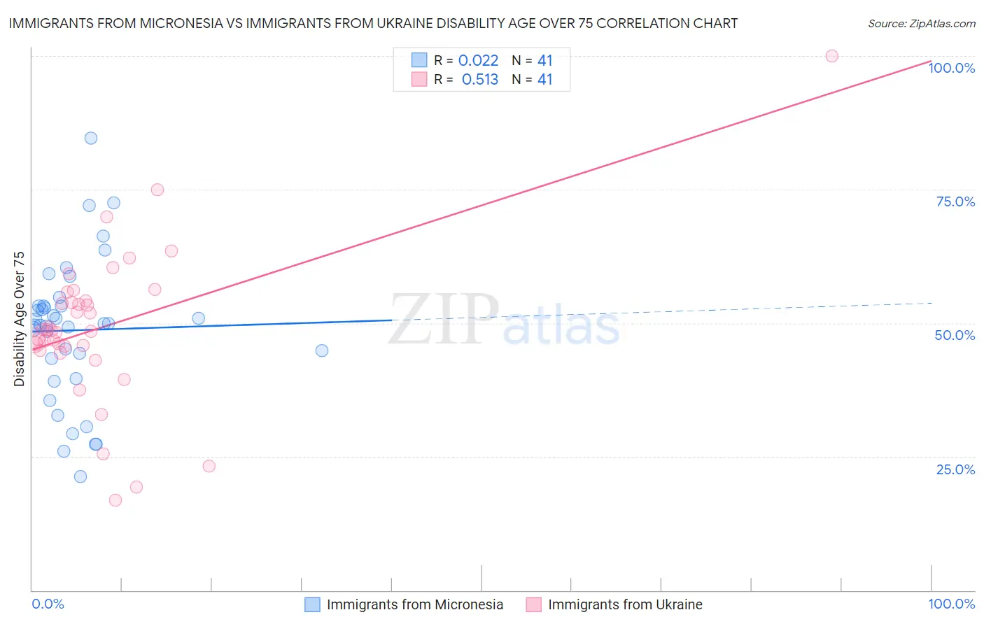 Immigrants from Micronesia vs Immigrants from Ukraine Disability Age Over 75