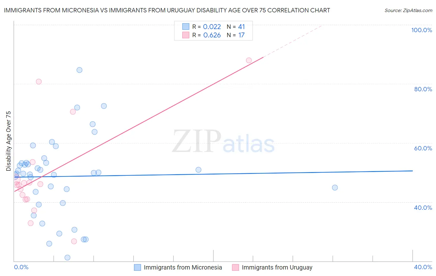 Immigrants from Micronesia vs Immigrants from Uruguay Disability Age Over 75