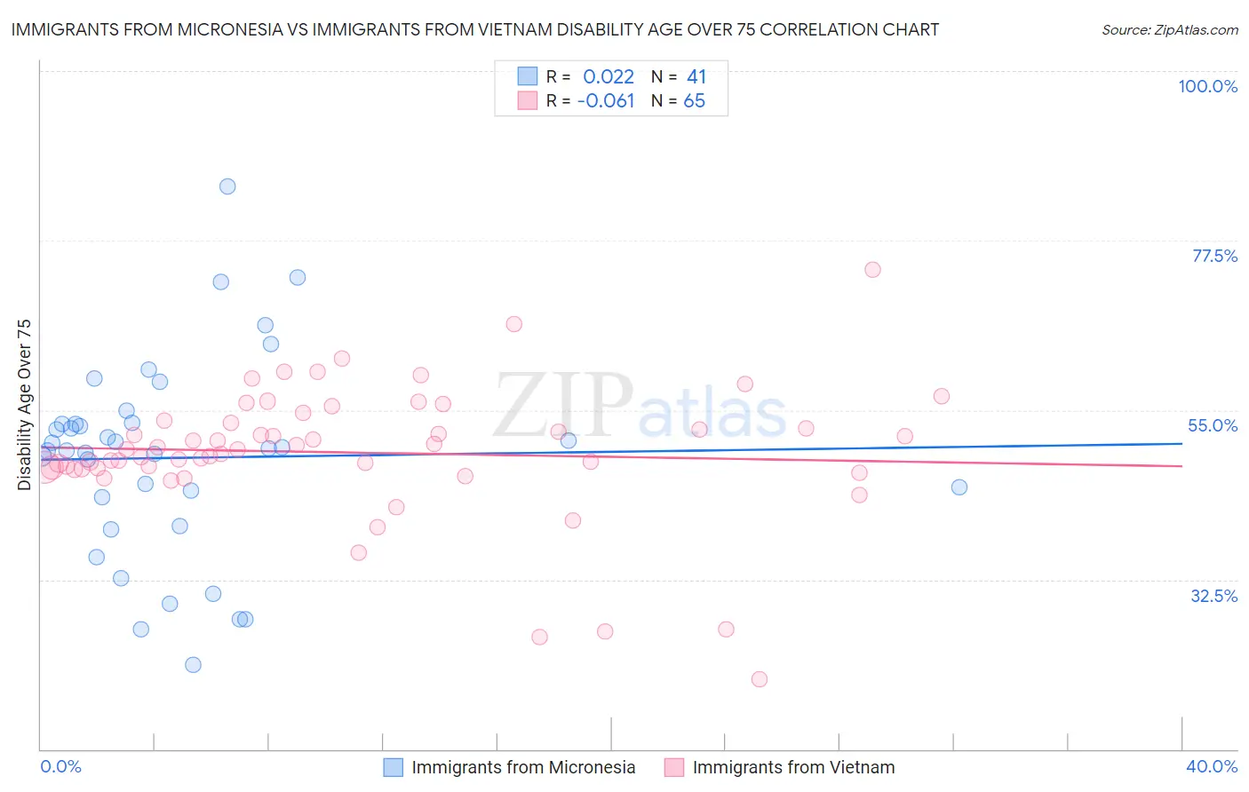 Immigrants from Micronesia vs Immigrants from Vietnam Disability Age Over 75