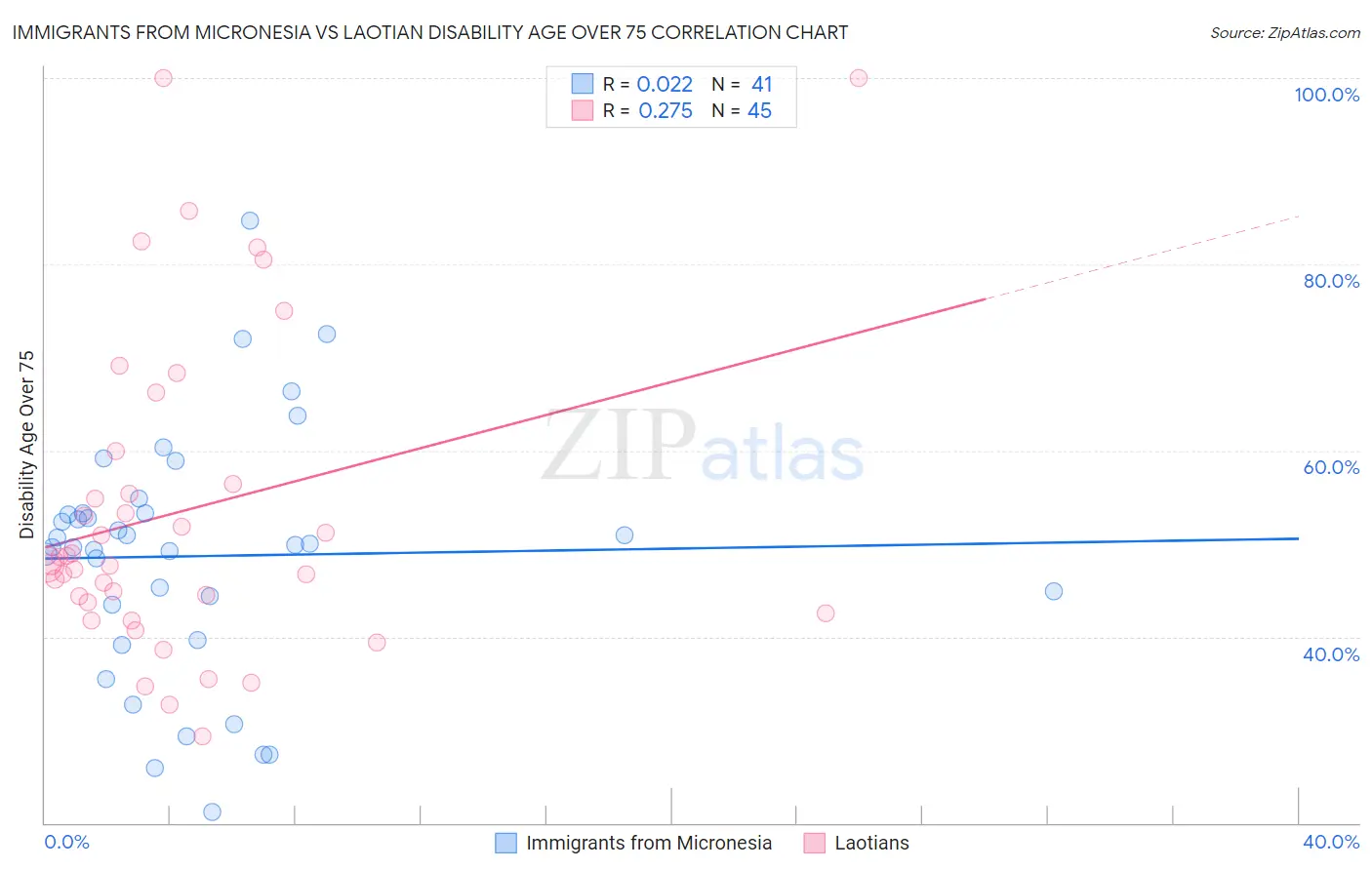 Immigrants from Micronesia vs Laotian Disability Age Over 75