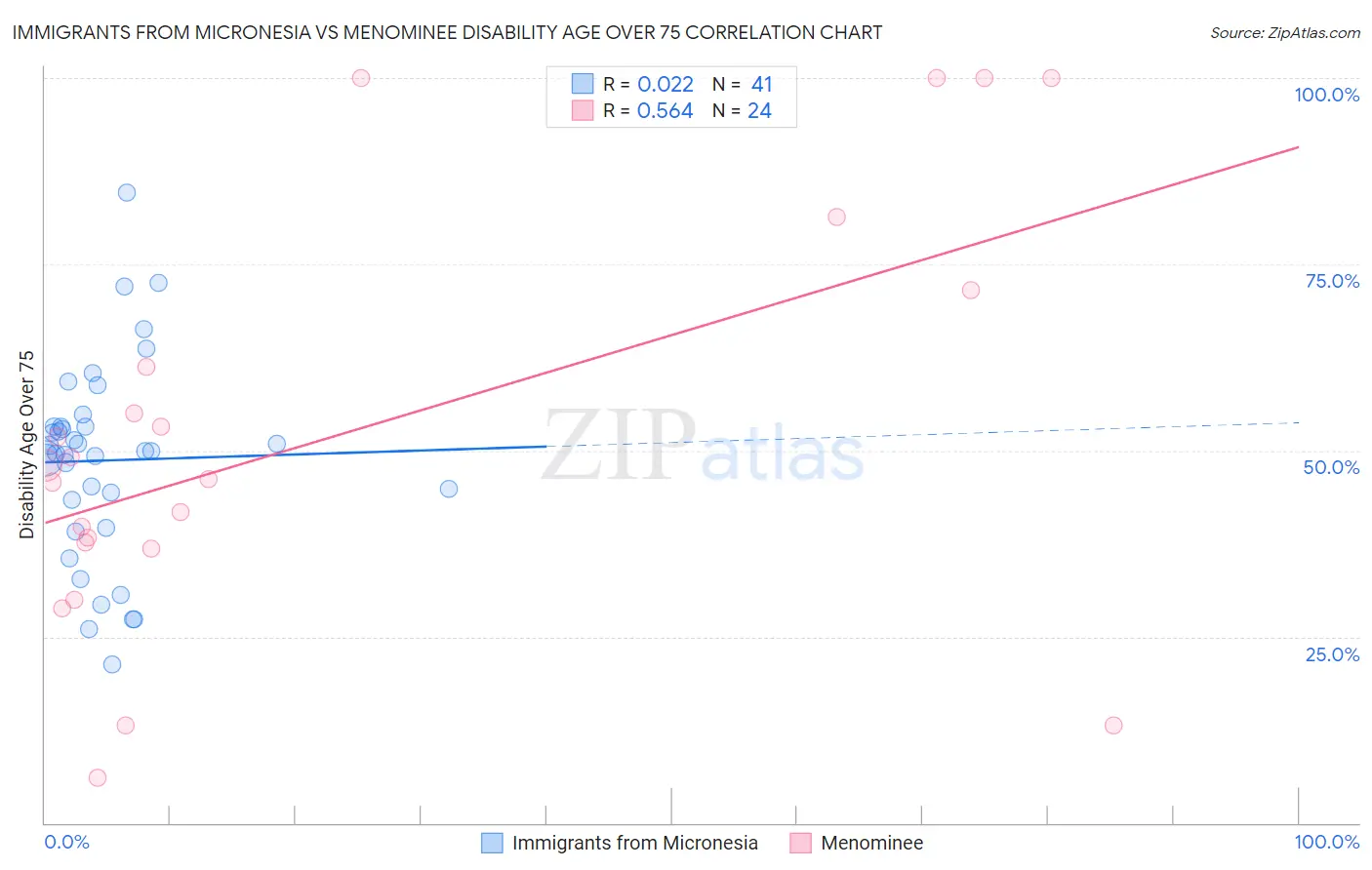 Immigrants from Micronesia vs Menominee Disability Age Over 75