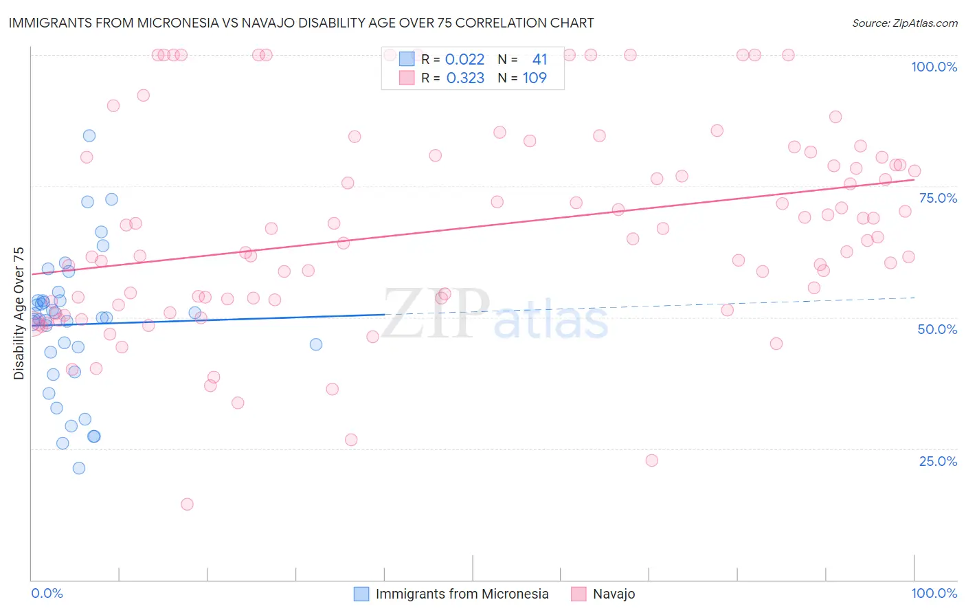 Immigrants from Micronesia vs Navajo Disability Age Over 75