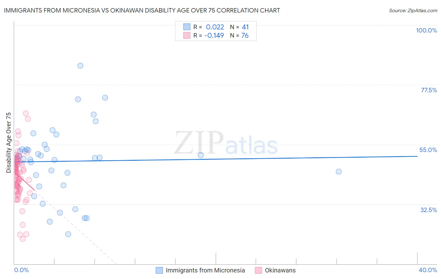 Immigrants from Micronesia vs Okinawan Disability Age Over 75