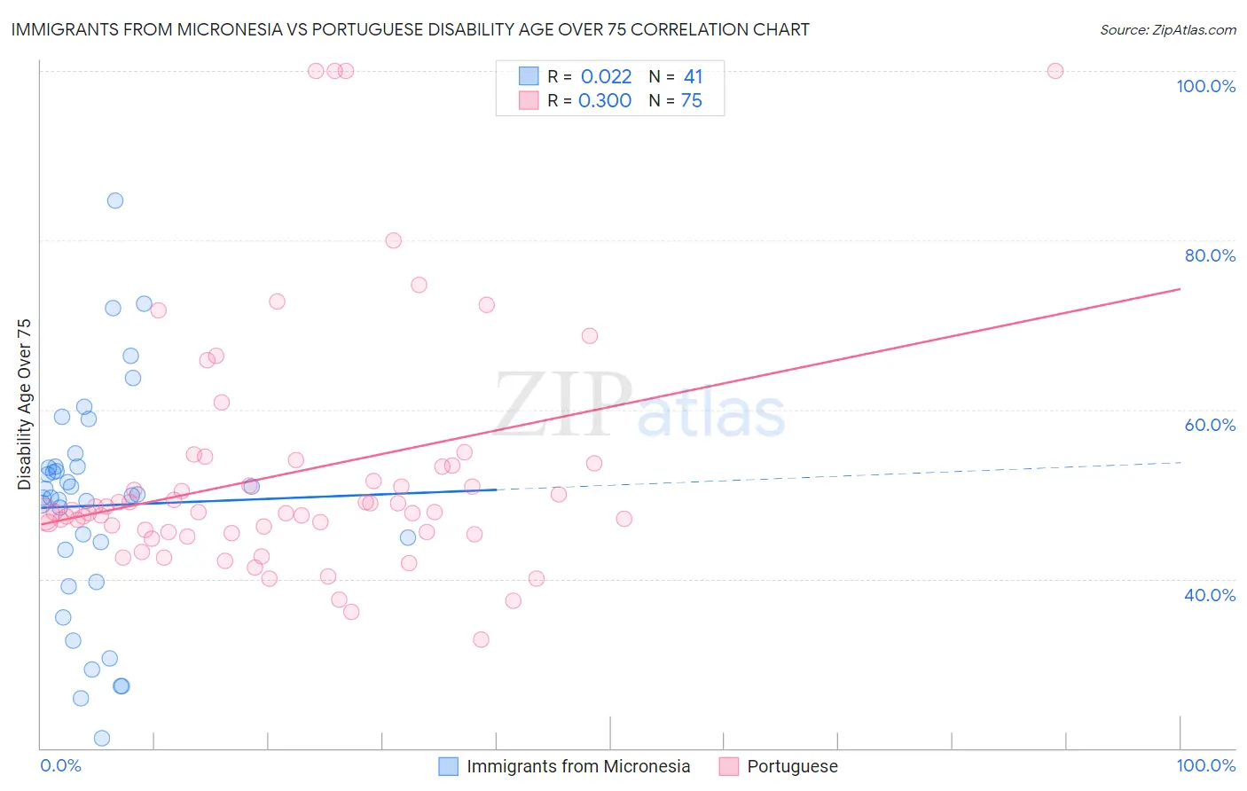 Immigrants from Micronesia vs Portuguese Disability Age Over 75