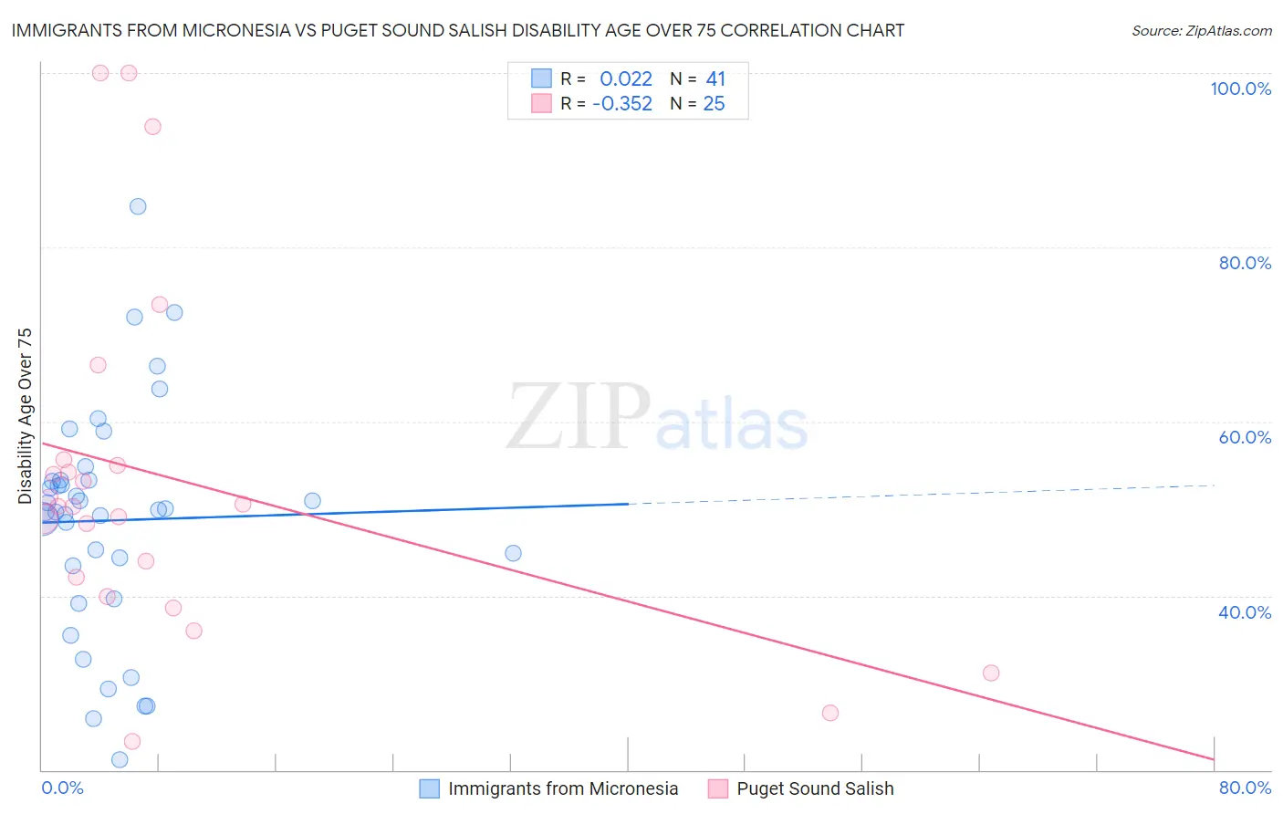 Immigrants from Micronesia vs Puget Sound Salish Disability Age Over 75