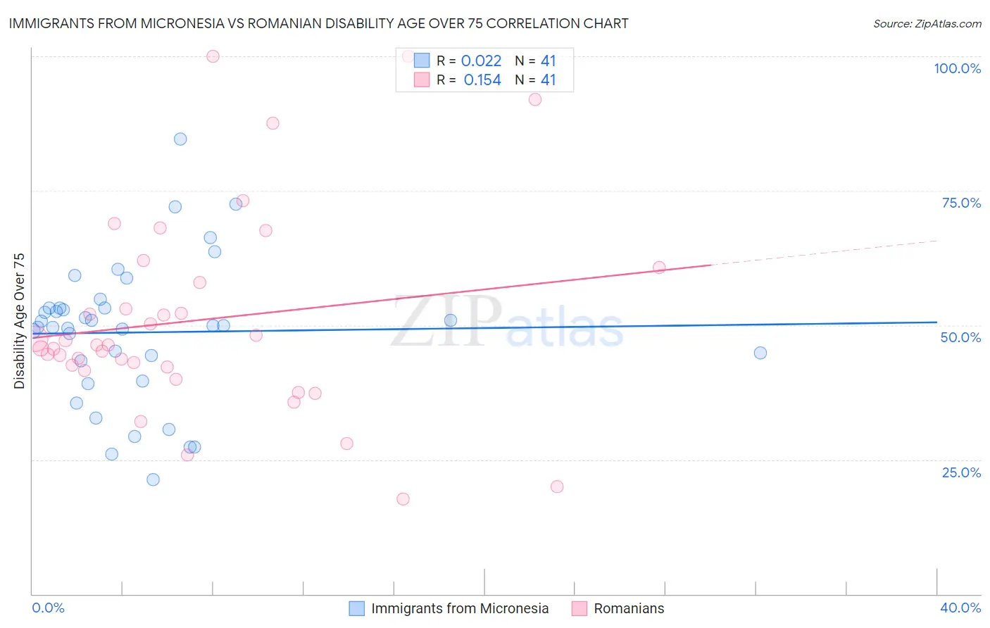 Immigrants from Micronesia vs Romanian Disability Age Over 75