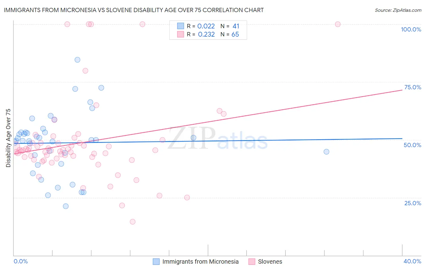 Immigrants from Micronesia vs Slovene Disability Age Over 75