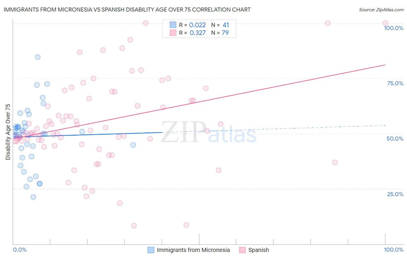 Immigrants from Micronesia vs Spanish Disability Age Over 75