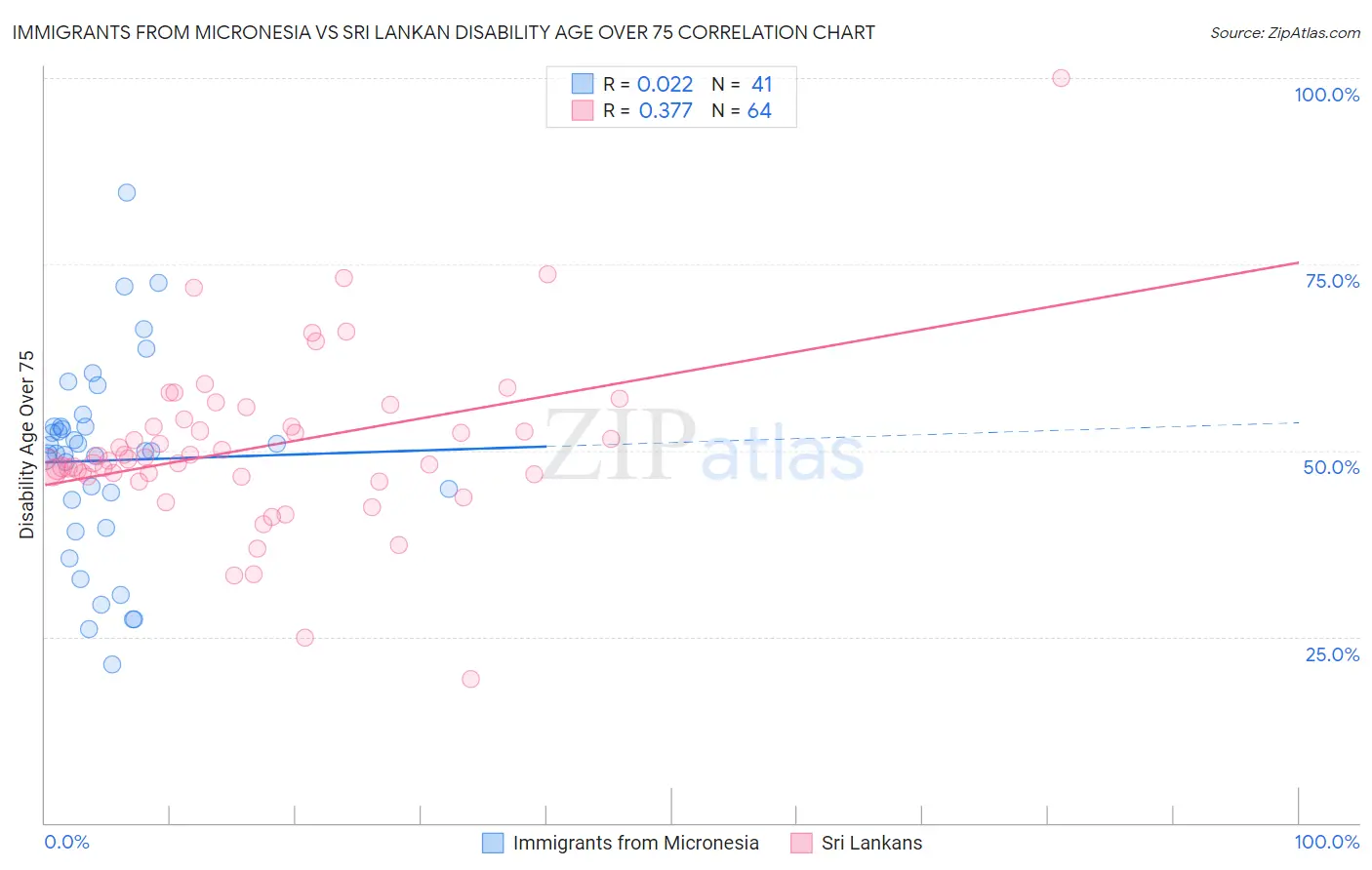 Immigrants from Micronesia vs Sri Lankan Disability Age Over 75