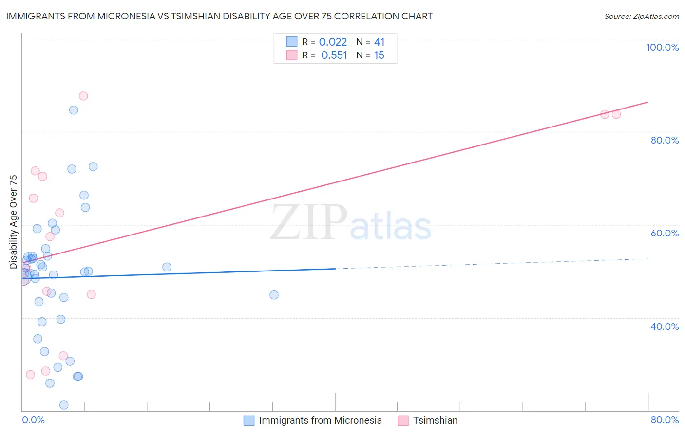 Immigrants from Micronesia vs Tsimshian Disability Age Over 75