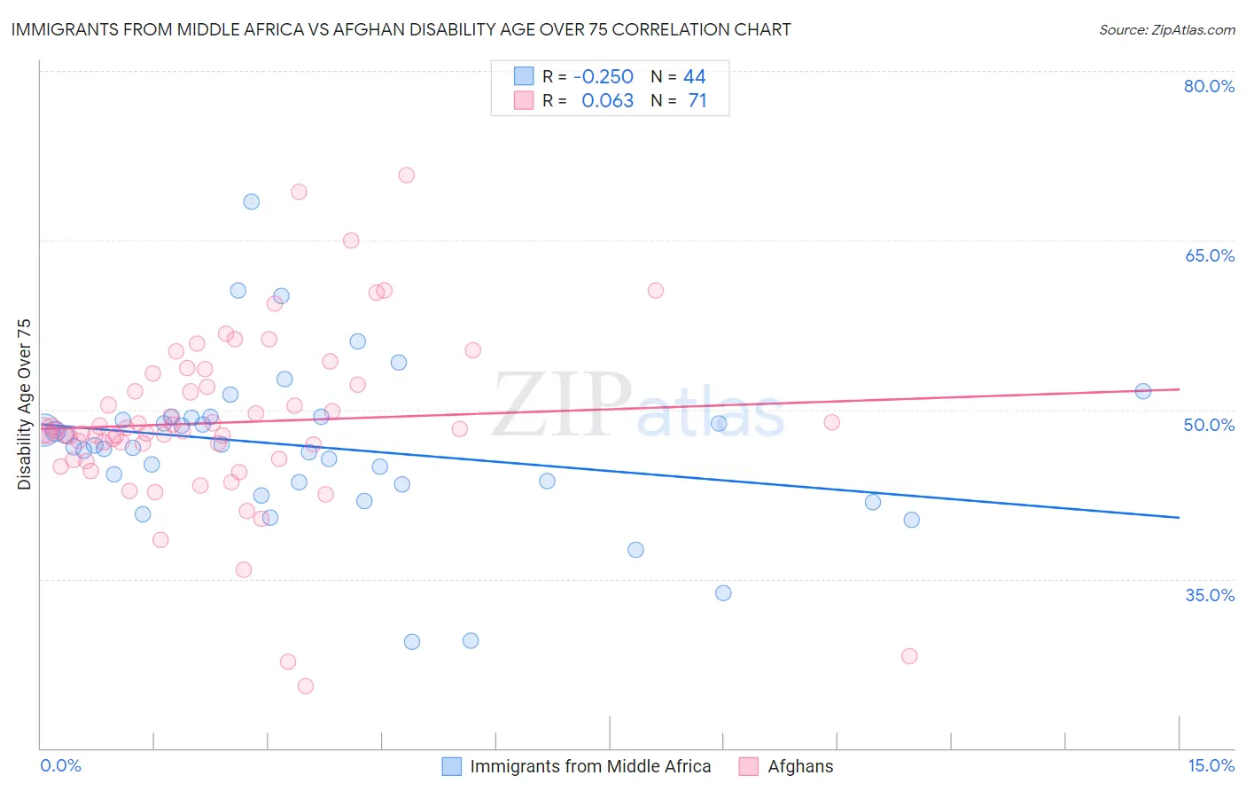 Immigrants from Middle Africa vs Afghan Disability Age Over 75