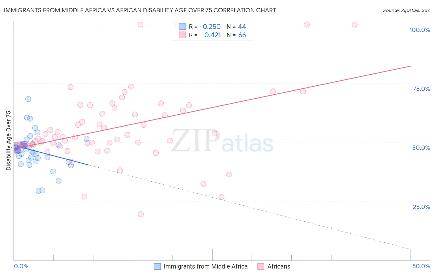 Immigrants from Middle Africa vs African Disability Age Over 75
