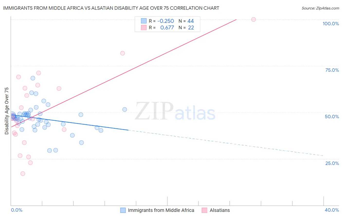 Immigrants from Middle Africa vs Alsatian Disability Age Over 75