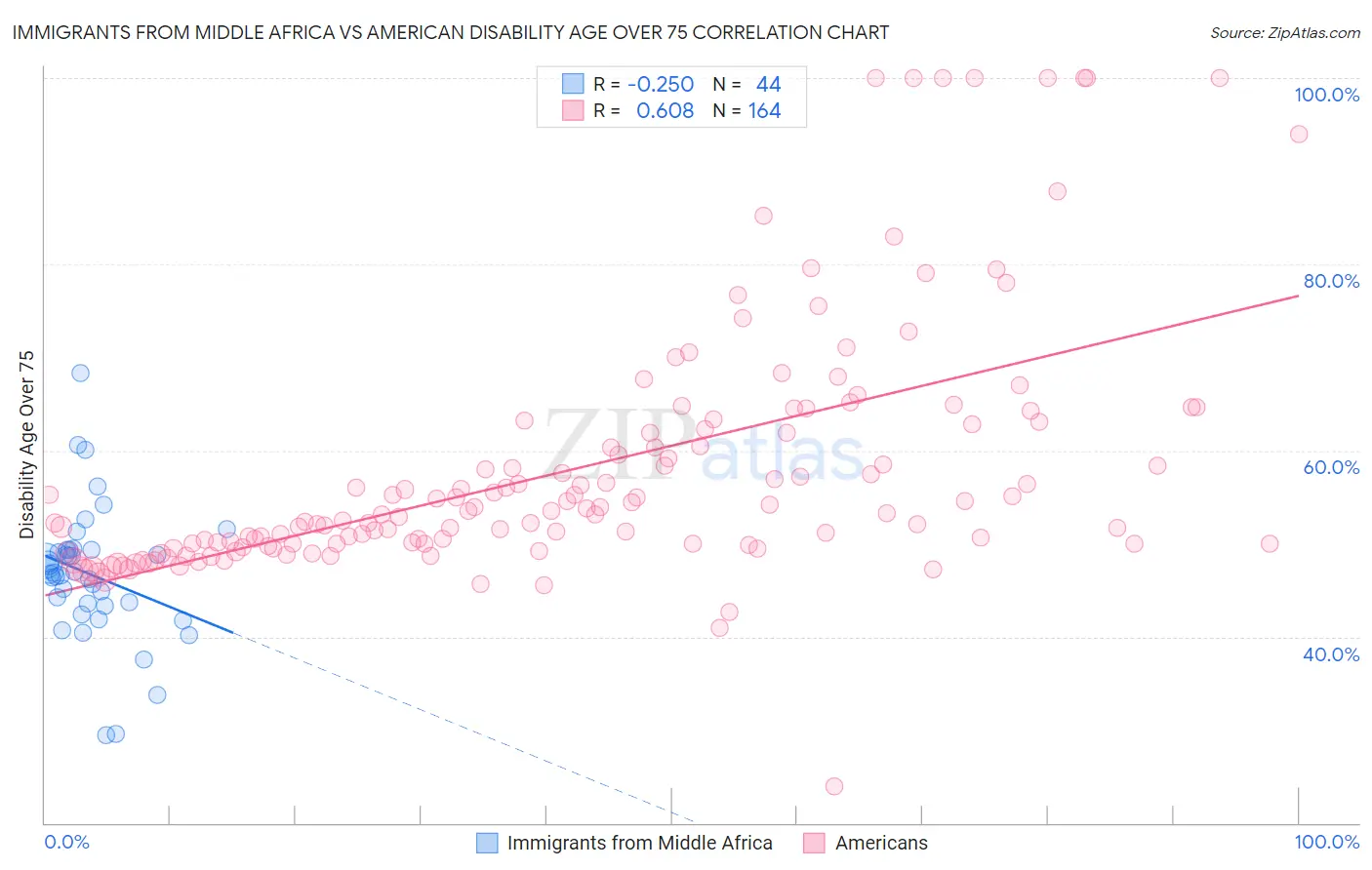 Immigrants from Middle Africa vs American Disability Age Over 75