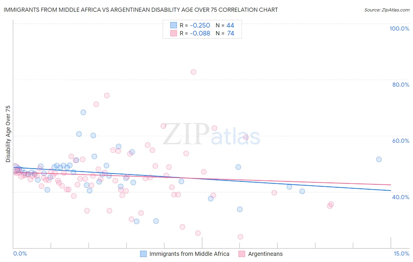 Immigrants from Middle Africa vs Argentinean Disability Age Over 75