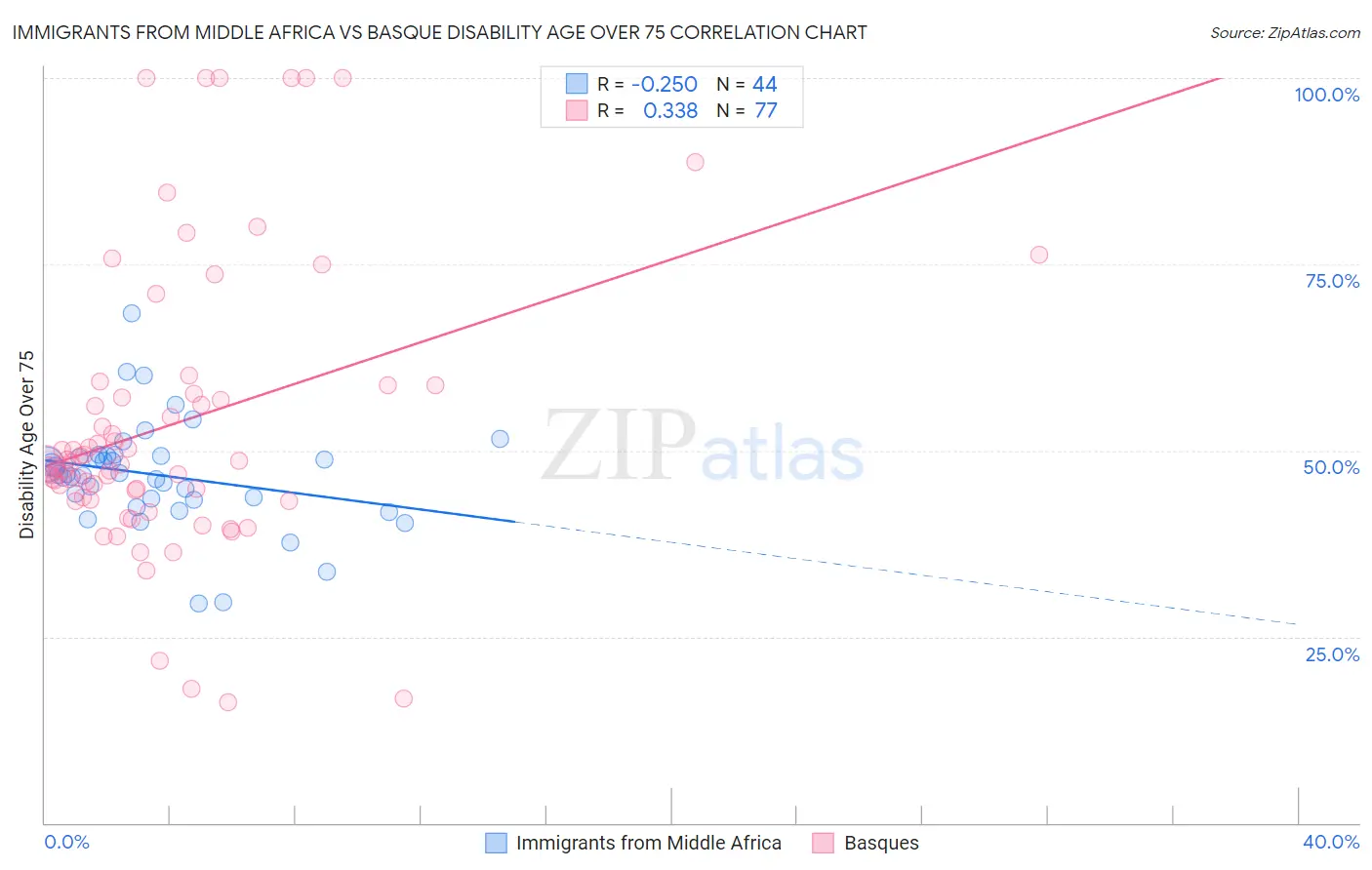 Immigrants from Middle Africa vs Basque Disability Age Over 75