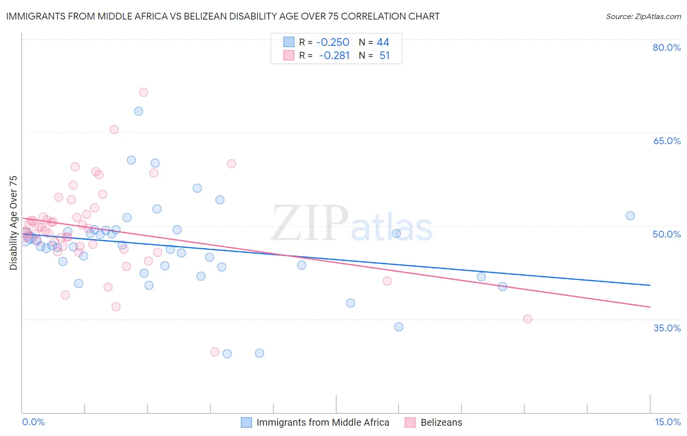 Immigrants from Middle Africa vs Belizean Disability Age Over 75