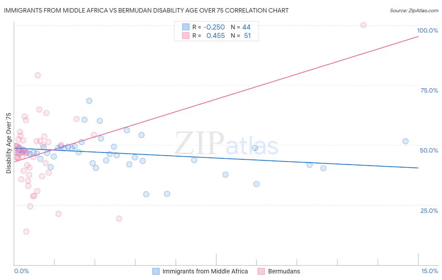 Immigrants from Middle Africa vs Bermudan Disability Age Over 75