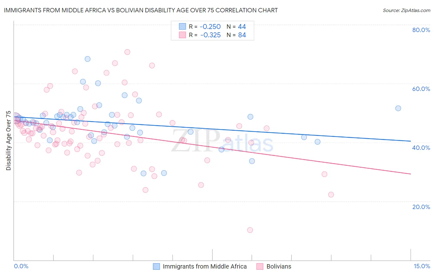Immigrants from Middle Africa vs Bolivian Disability Age Over 75