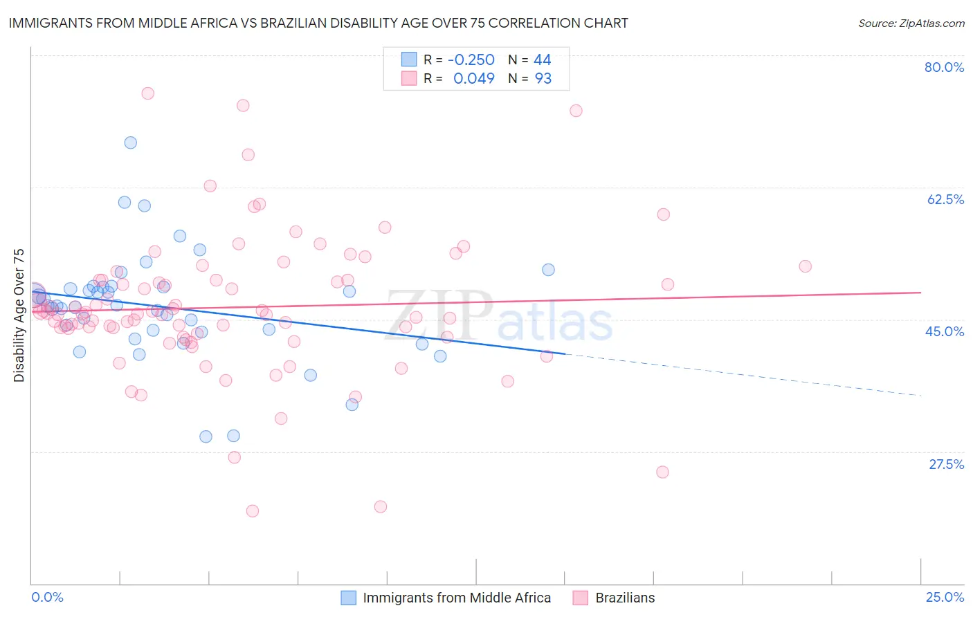 Immigrants from Middle Africa vs Brazilian Disability Age Over 75