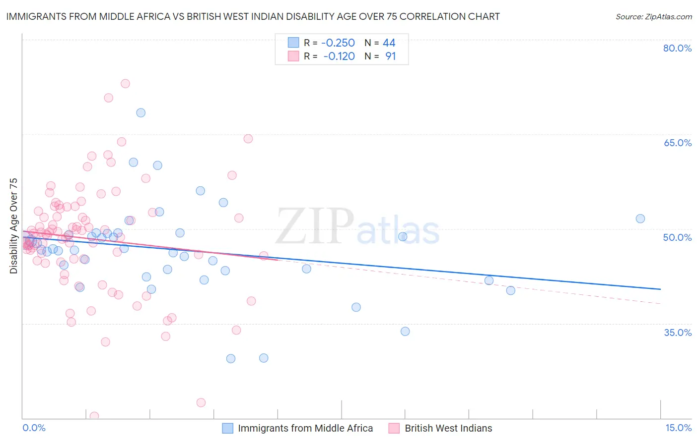 Immigrants from Middle Africa vs British West Indian Disability Age Over 75