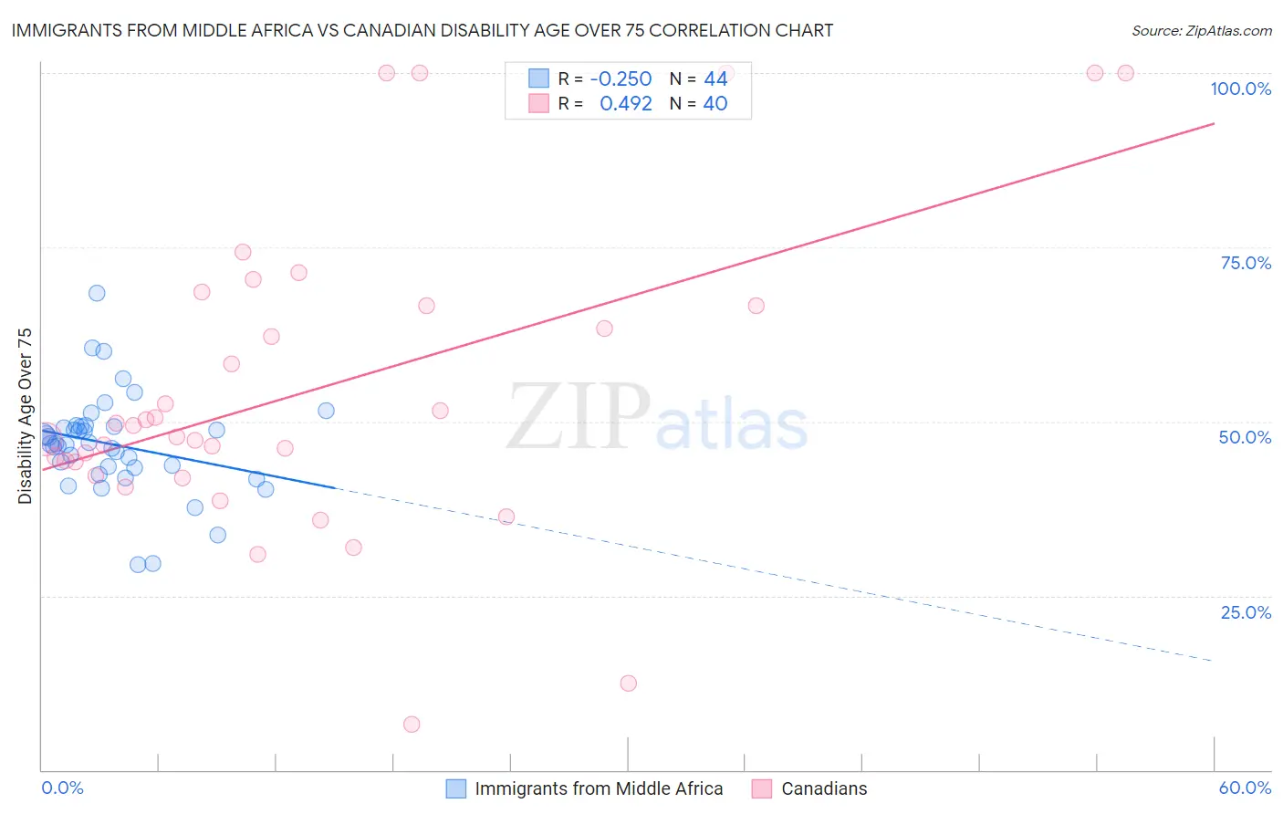 Immigrants from Middle Africa vs Canadian Disability Age Over 75