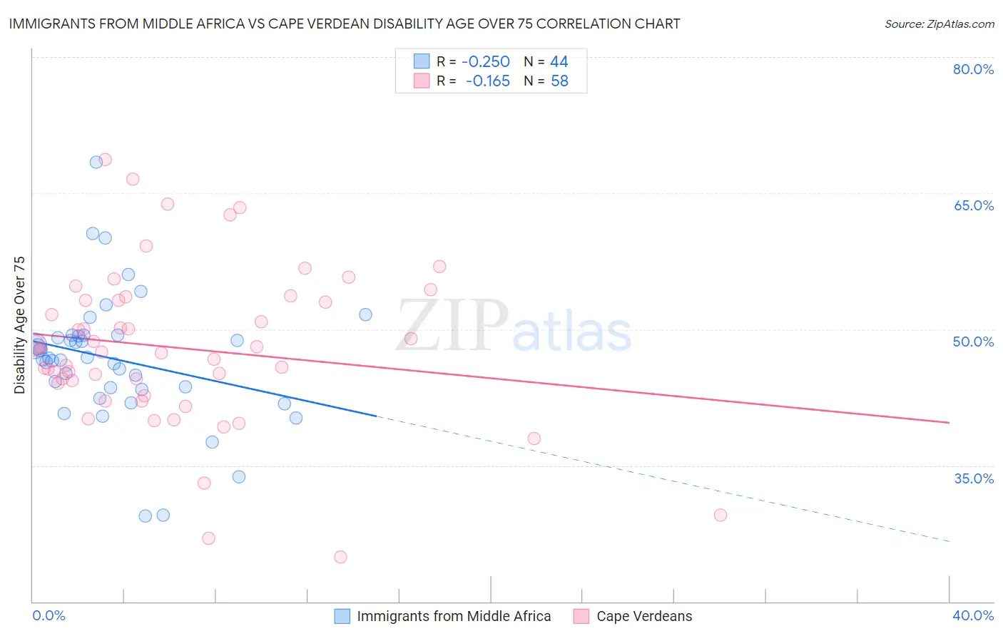 Immigrants from Middle Africa vs Cape Verdean Disability Age Over 75