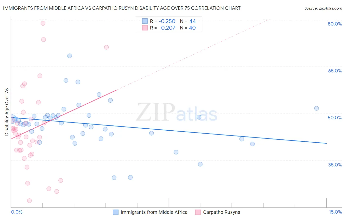 Immigrants from Middle Africa vs Carpatho Rusyn Disability Age Over 75