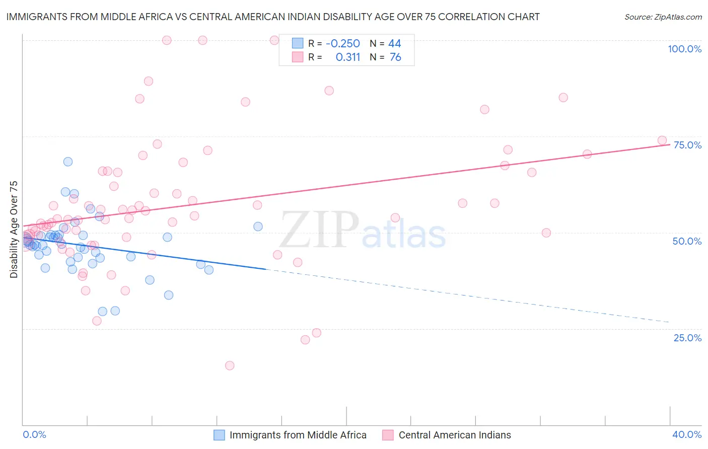 Immigrants from Middle Africa vs Central American Indian Disability Age Over 75