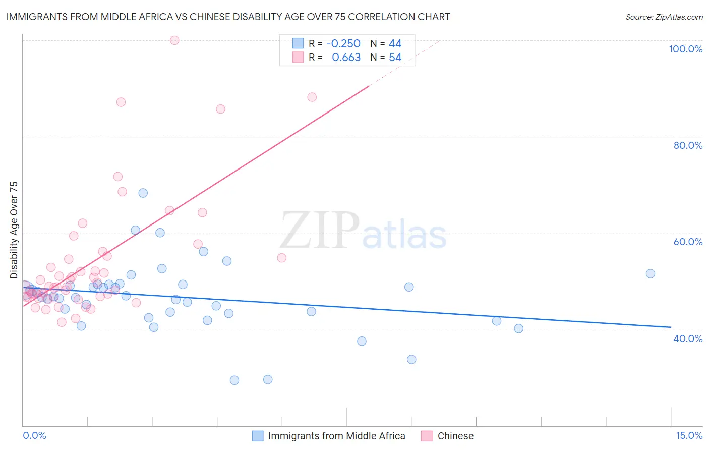 Immigrants from Middle Africa vs Chinese Disability Age Over 75