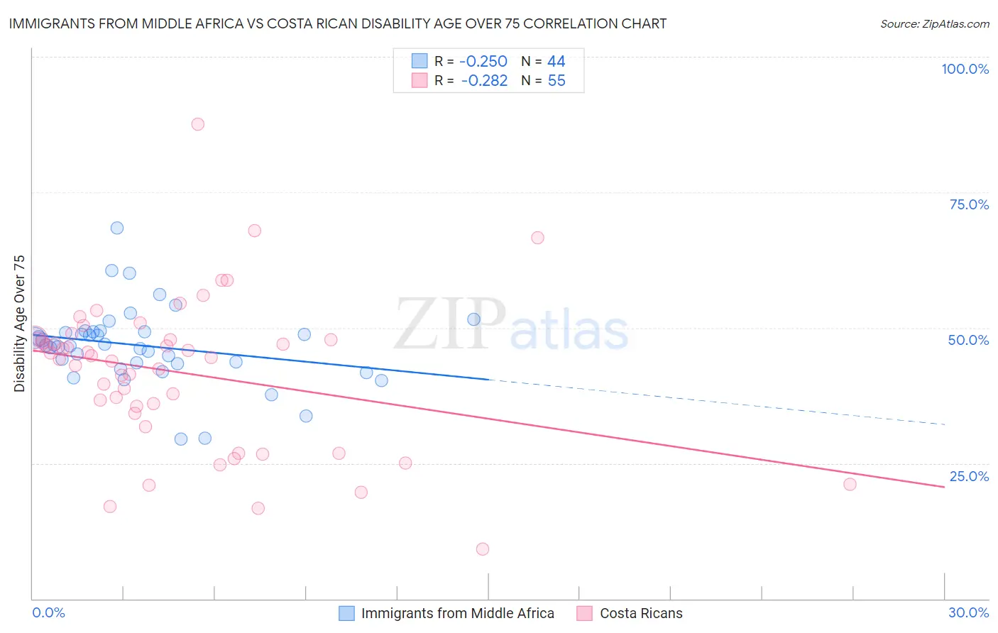 Immigrants from Middle Africa vs Costa Rican Disability Age Over 75