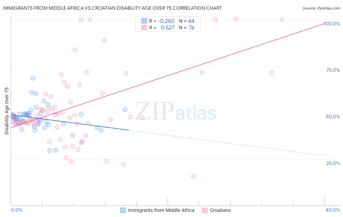 Immigrants from Middle Africa vs Croatian Disability Age Over 75