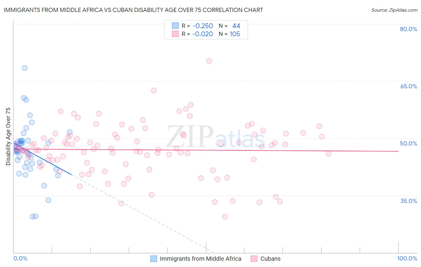 Immigrants from Middle Africa vs Cuban Disability Age Over 75