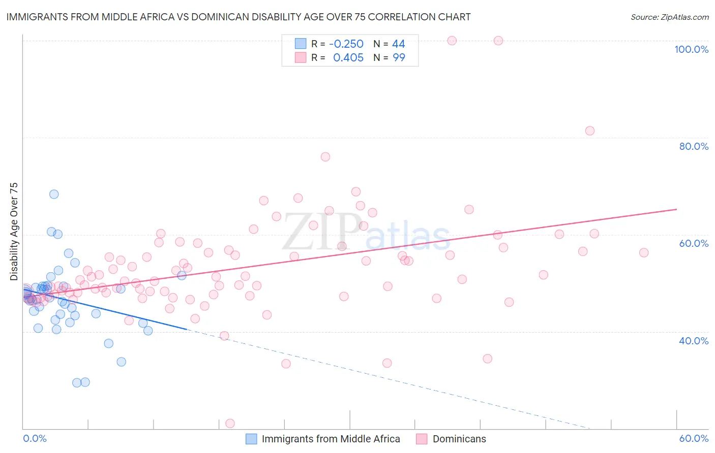 Immigrants from Middle Africa vs Dominican Disability Age Over 75