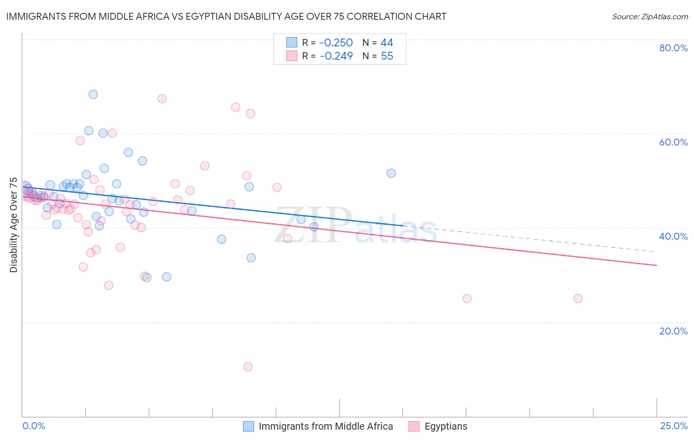 Immigrants from Middle Africa vs Egyptian Disability Age Over 75