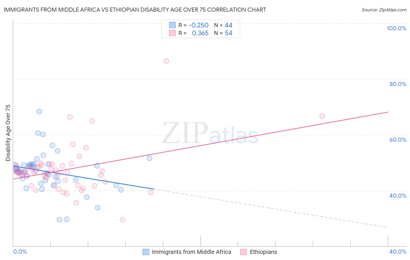 Immigrants from Middle Africa vs Ethiopian Disability Age Over 75
