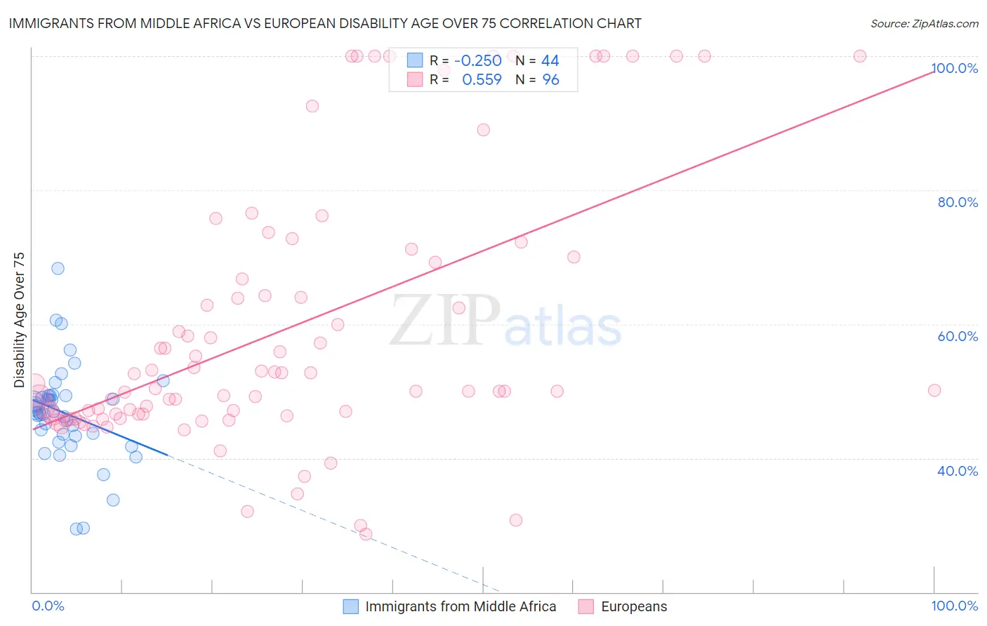 Immigrants from Middle Africa vs European Disability Age Over 75