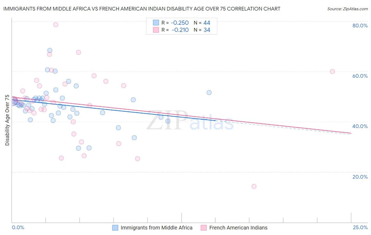Immigrants from Middle Africa vs French American Indian Disability Age Over 75
