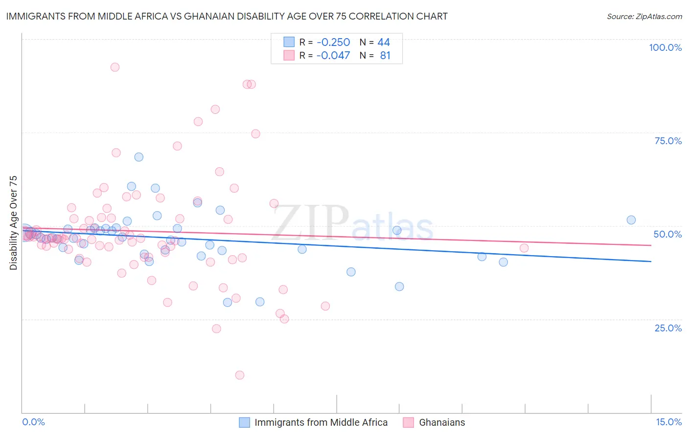 Immigrants from Middle Africa vs Ghanaian Disability Age Over 75