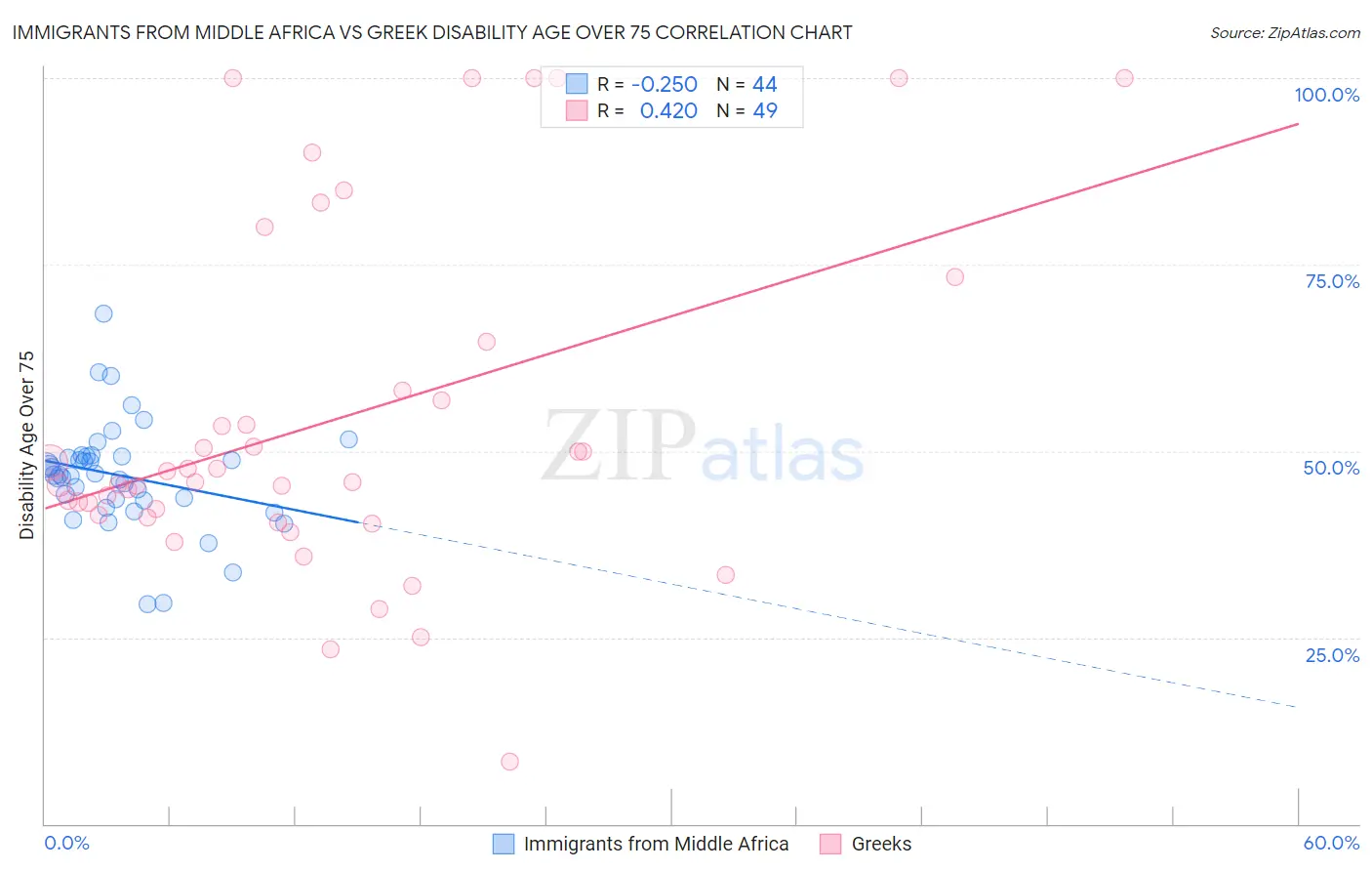 Immigrants from Middle Africa vs Greek Disability Age Over 75