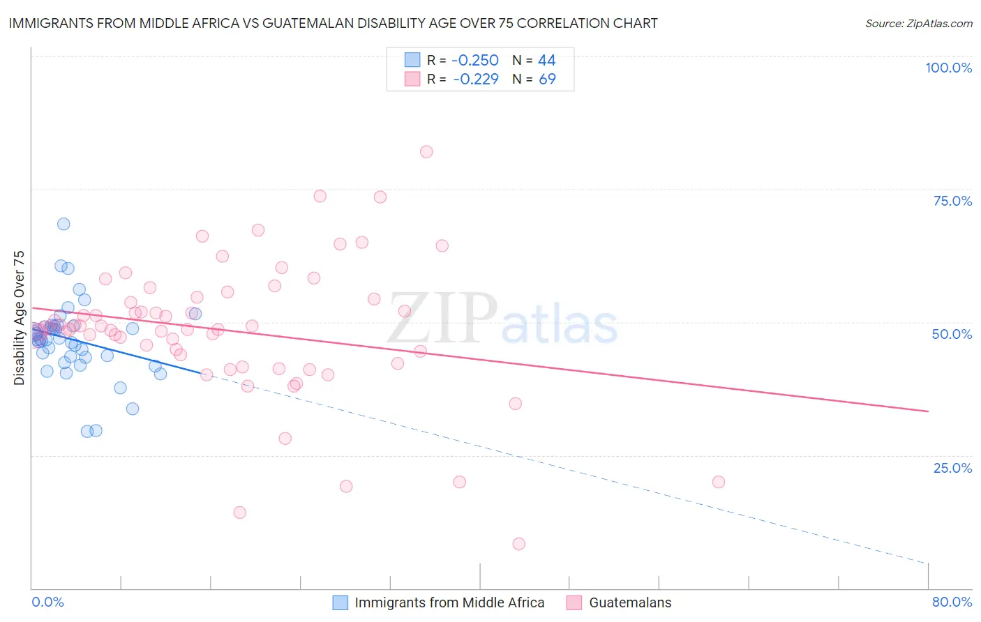 Immigrants from Middle Africa vs Guatemalan Disability Age Over 75